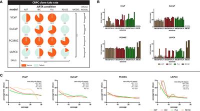 Cell Line Characteristics Predict Subsequent Resistance to Androgen Receptor-Targeted Agents (ARTA) in Preclinical Models of Prostate Cancer